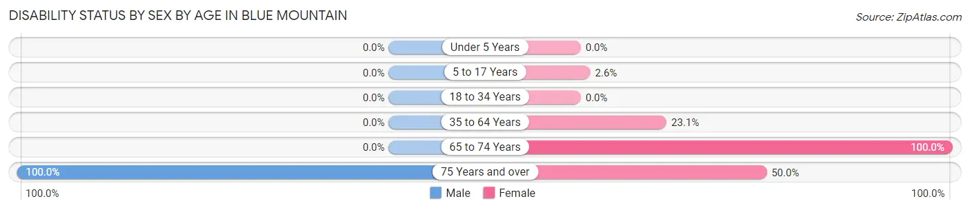 Disability Status by Sex by Age in Blue Mountain