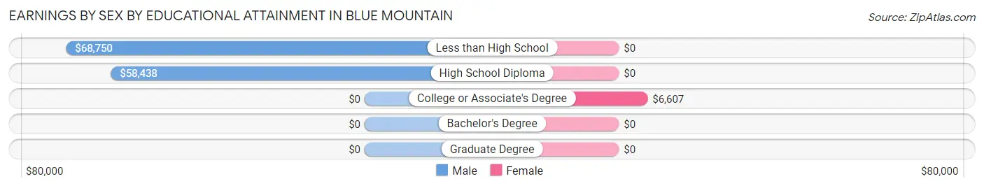 Earnings by Sex by Educational Attainment in Blue Mountain