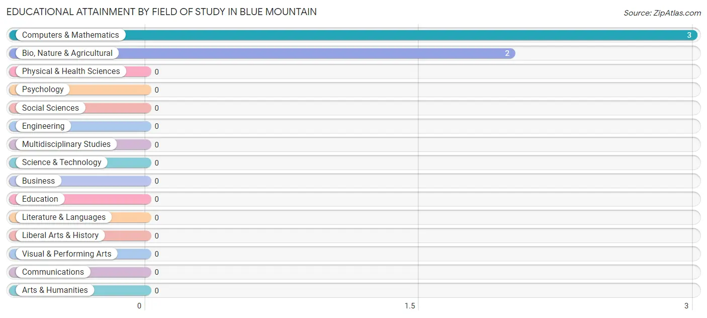Educational Attainment by Field of Study in Blue Mountain