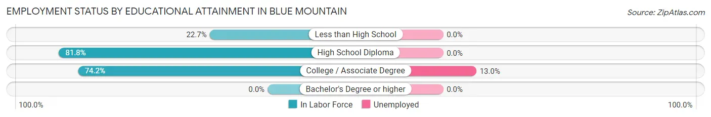 Employment Status by Educational Attainment in Blue Mountain