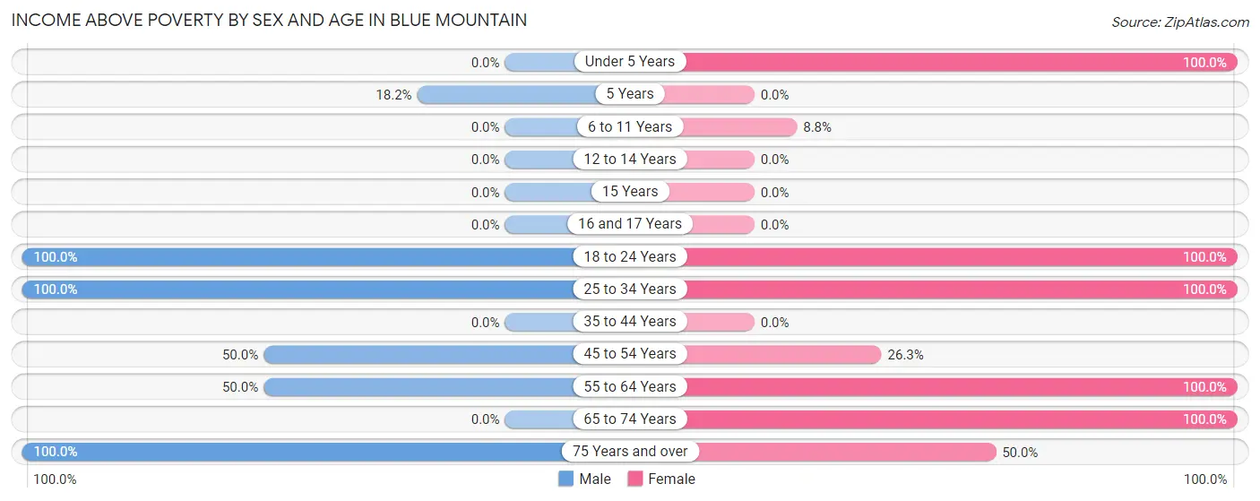 Income Above Poverty by Sex and Age in Blue Mountain