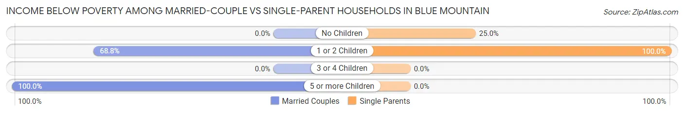 Income Below Poverty Among Married-Couple vs Single-Parent Households in Blue Mountain