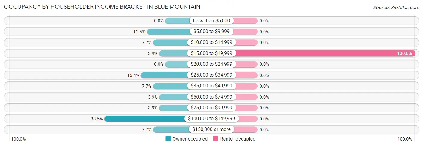 Occupancy by Householder Income Bracket in Blue Mountain