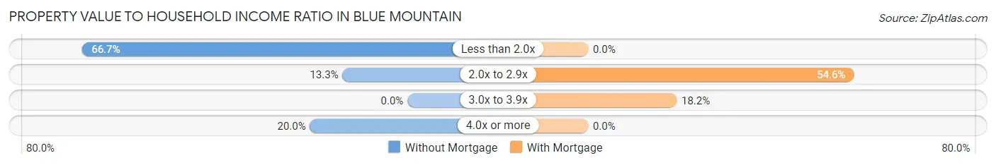Property Value to Household Income Ratio in Blue Mountain