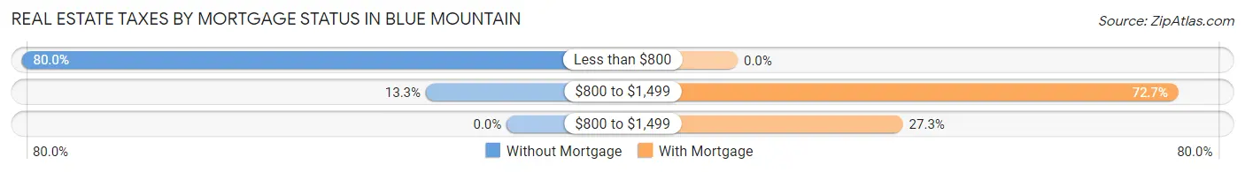 Real Estate Taxes by Mortgage Status in Blue Mountain