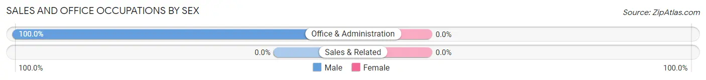 Sales and Office Occupations by Sex in Blue Mountain