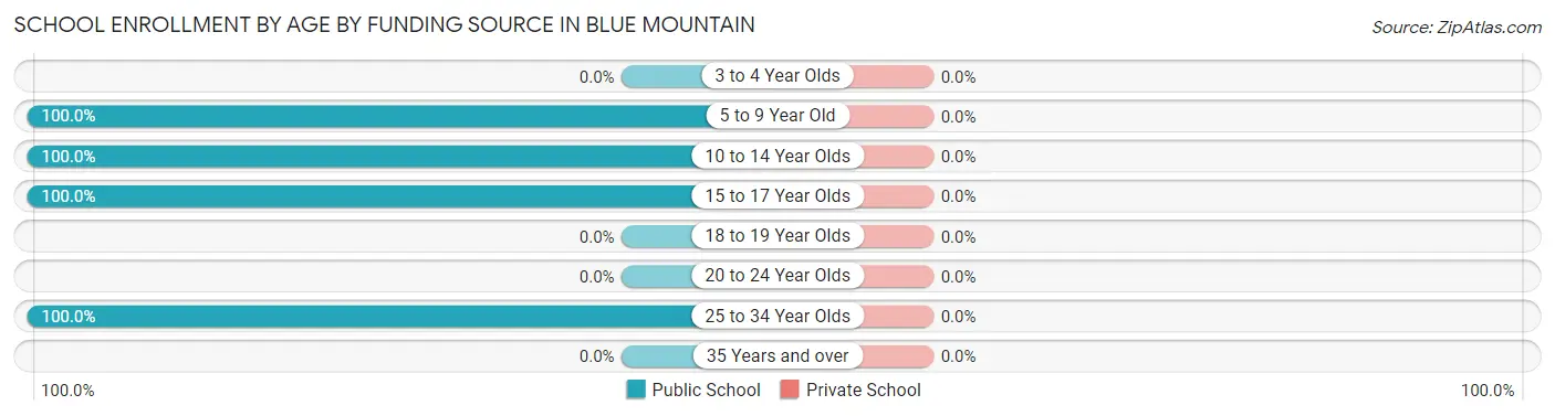 School Enrollment by Age by Funding Source in Blue Mountain