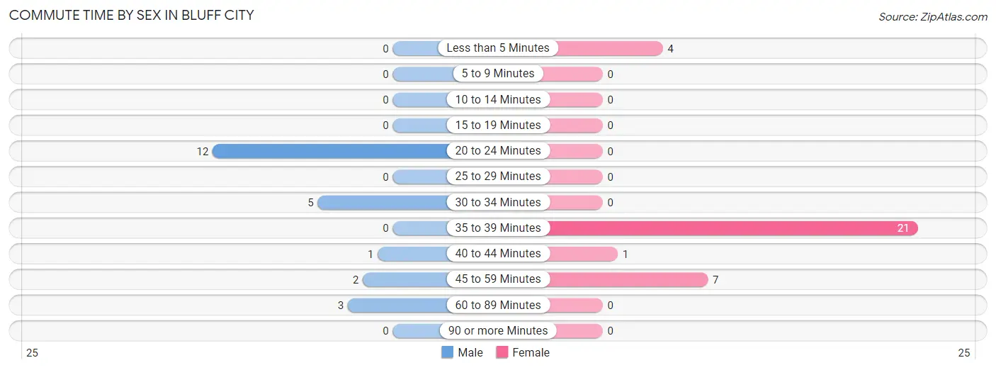 Commute Time by Sex in Bluff City