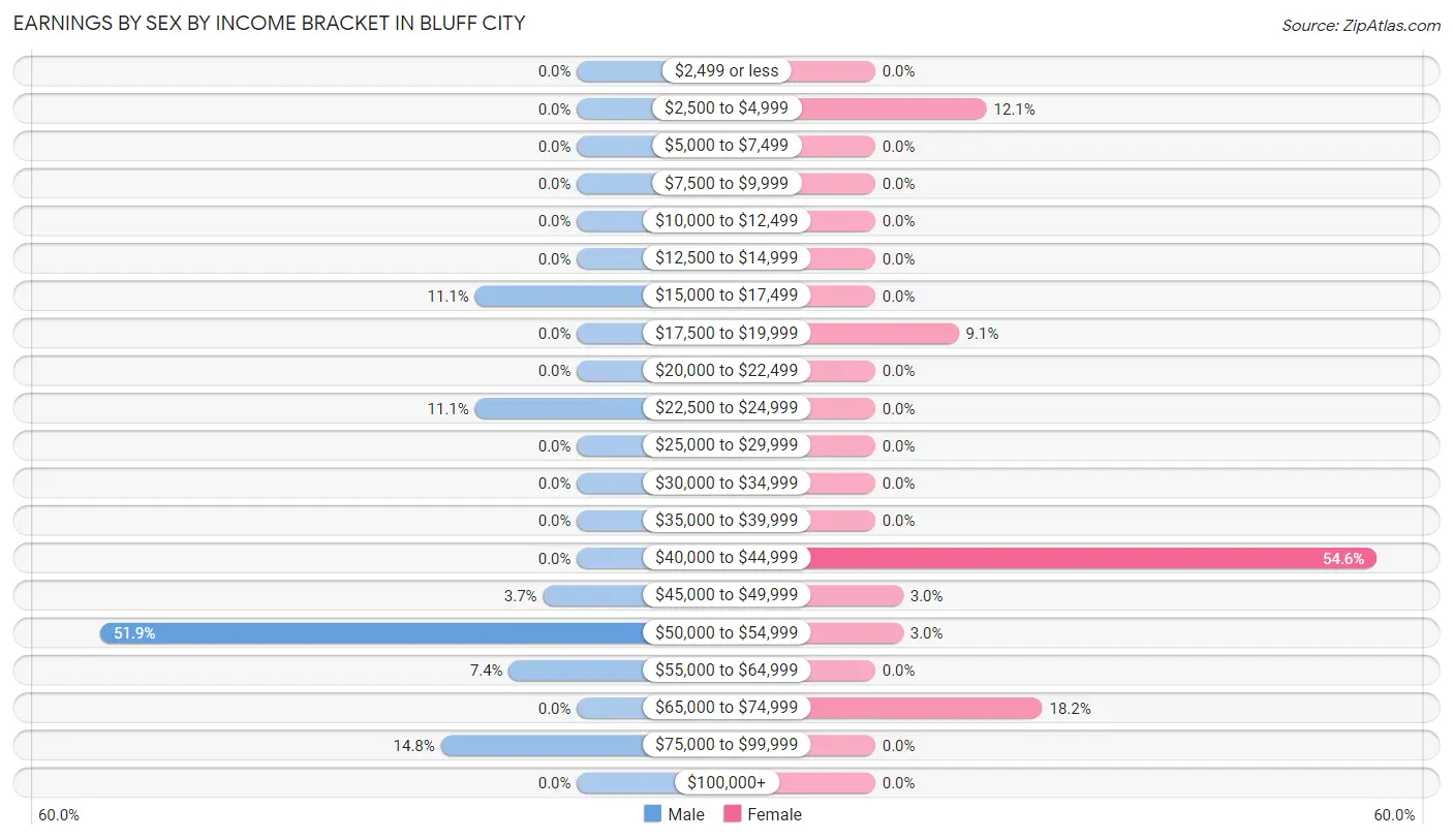 Earnings by Sex by Income Bracket in Bluff City