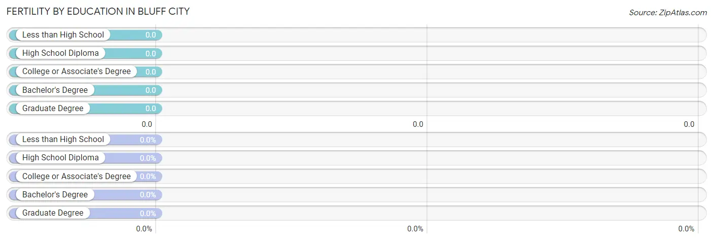 Female Fertility by Education Attainment in Bluff City