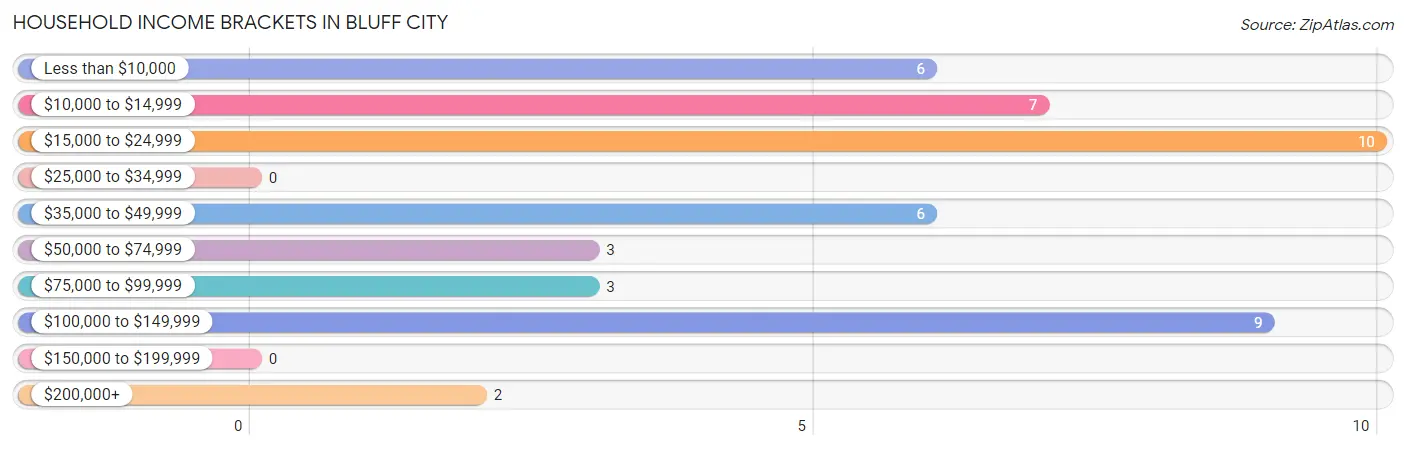 Household Income Brackets in Bluff City