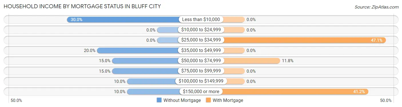 Household Income by Mortgage Status in Bluff City