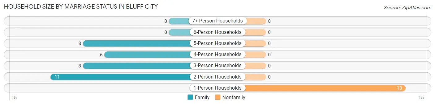 Household Size by Marriage Status in Bluff City