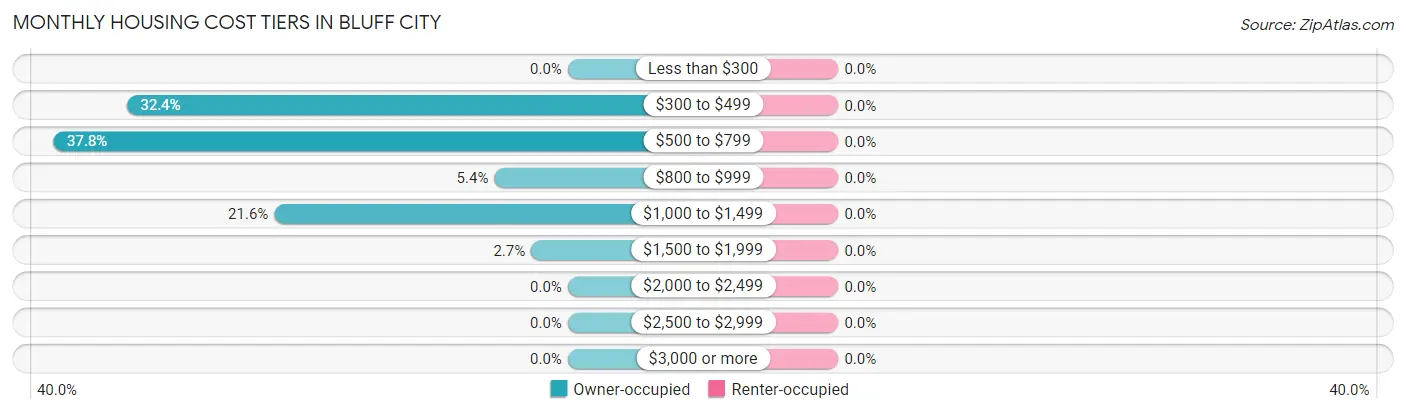 Monthly Housing Cost Tiers in Bluff City