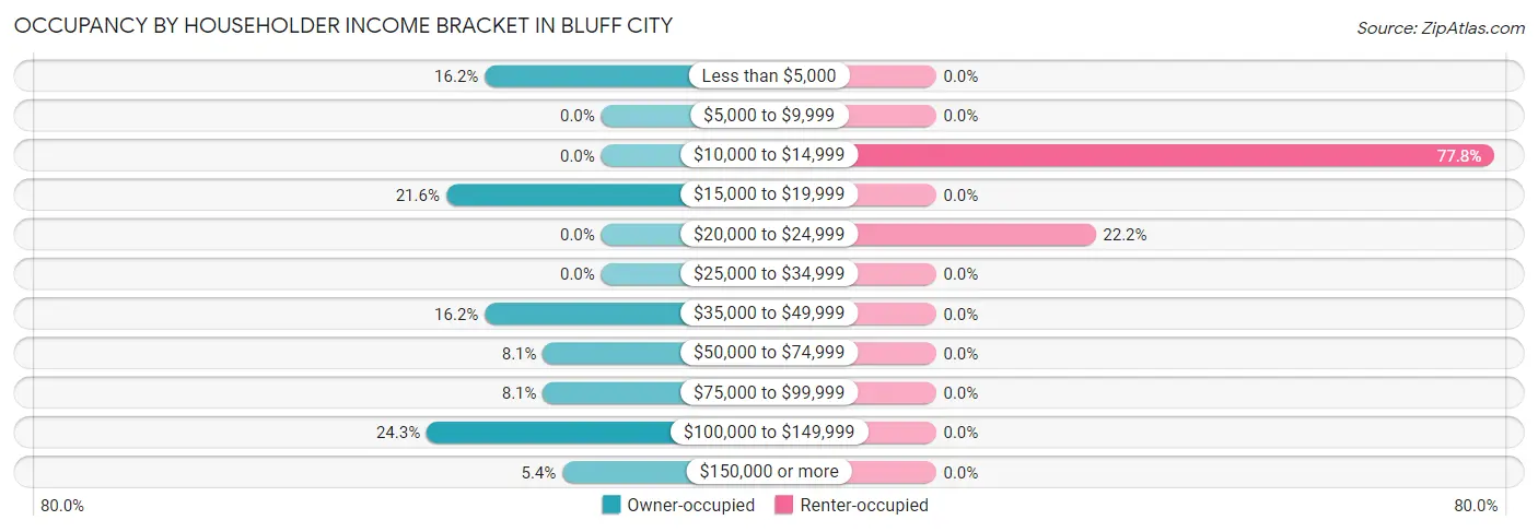 Occupancy by Householder Income Bracket in Bluff City