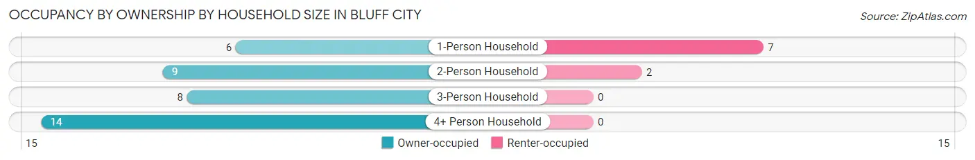 Occupancy by Ownership by Household Size in Bluff City