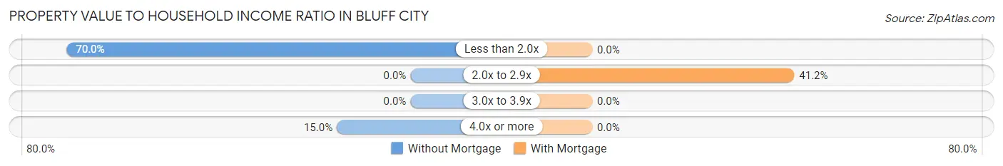 Property Value to Household Income Ratio in Bluff City