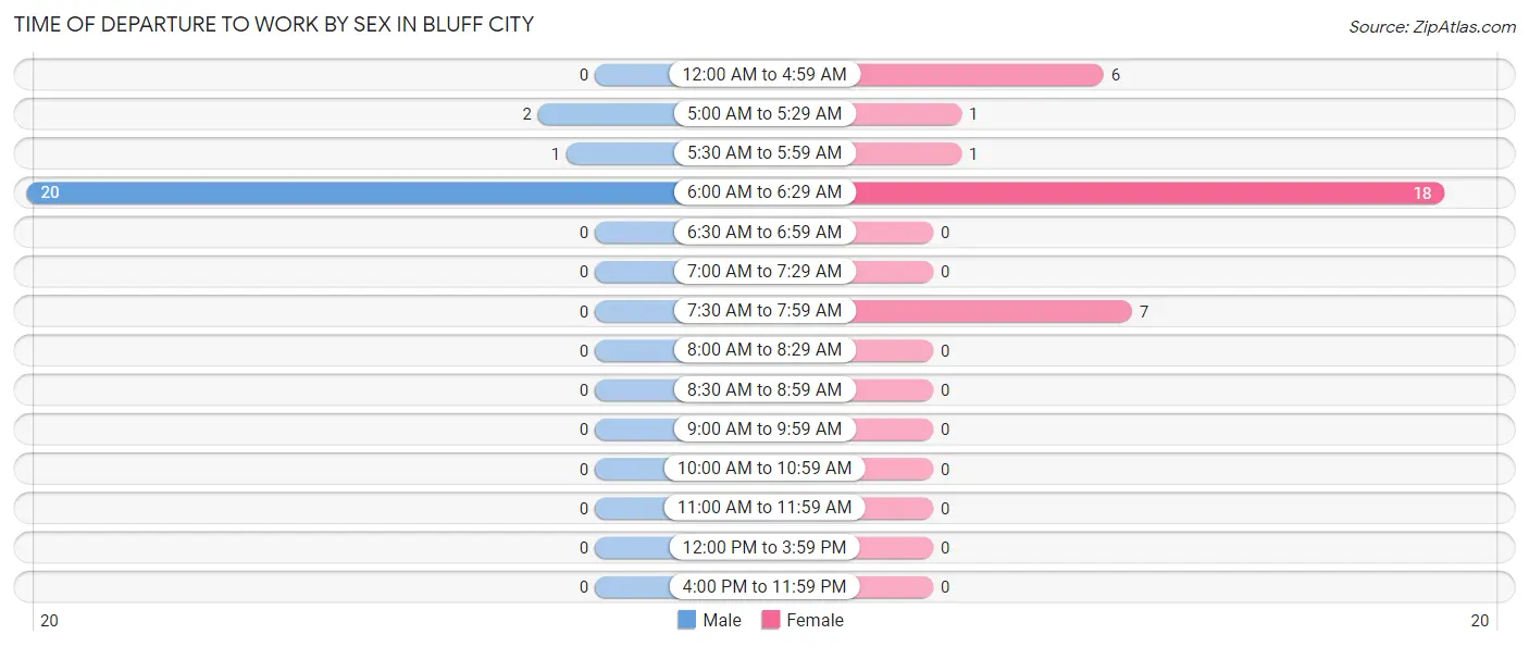Time of Departure to Work by Sex in Bluff City
