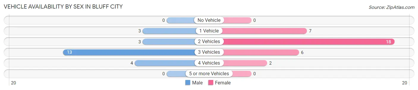 Vehicle Availability by Sex in Bluff City