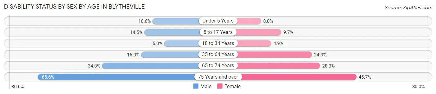 Disability Status by Sex by Age in Blytheville