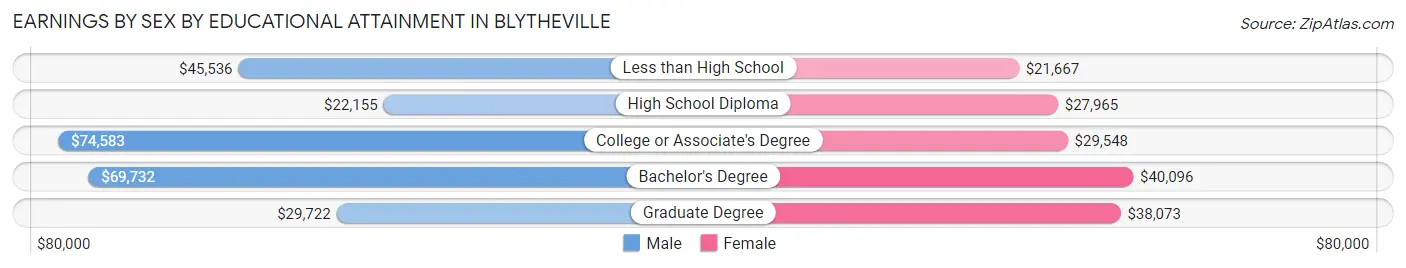 Earnings by Sex by Educational Attainment in Blytheville