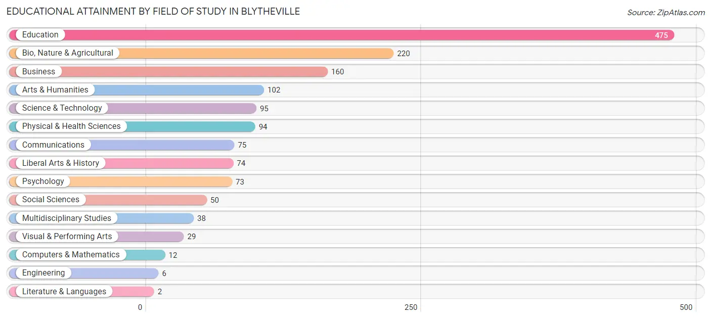 Educational Attainment by Field of Study in Blytheville