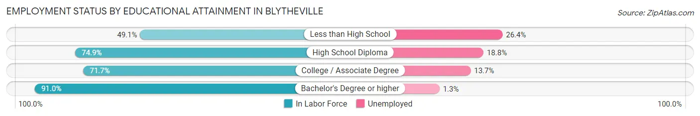 Employment Status by Educational Attainment in Blytheville