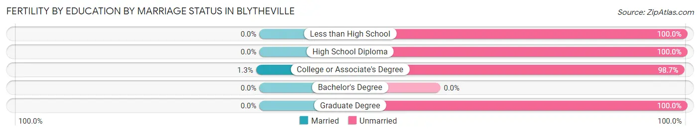 Female Fertility by Education by Marriage Status in Blytheville