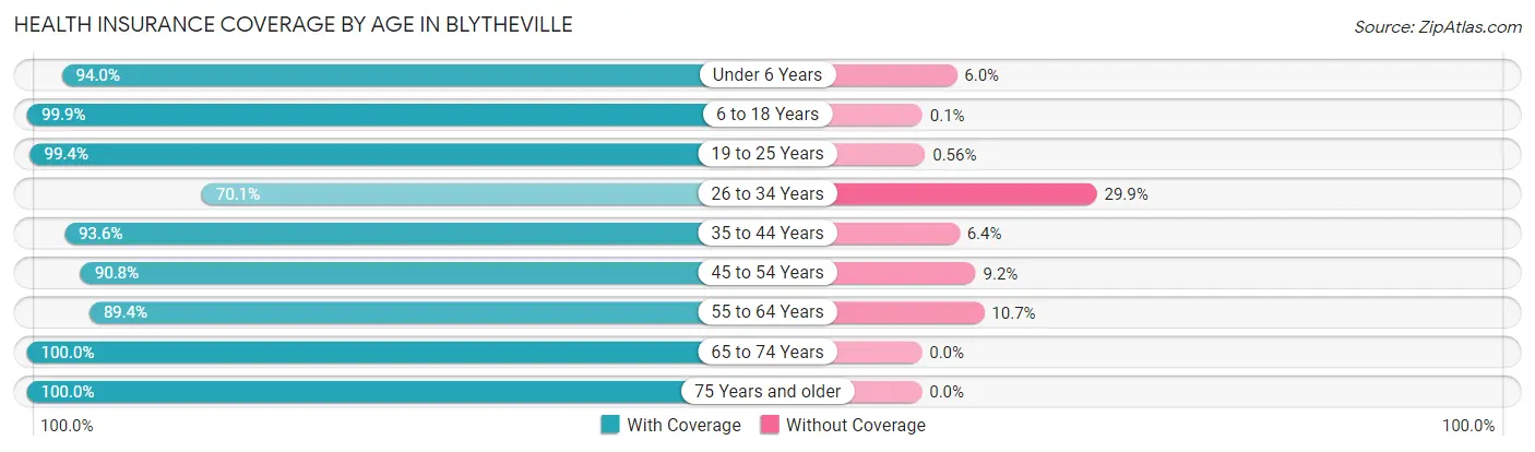 Health Insurance Coverage by Age in Blytheville