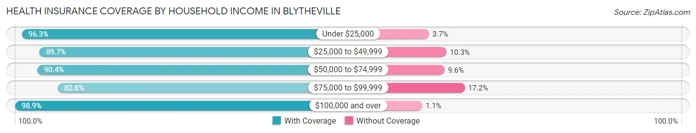 Health Insurance Coverage by Household Income in Blytheville