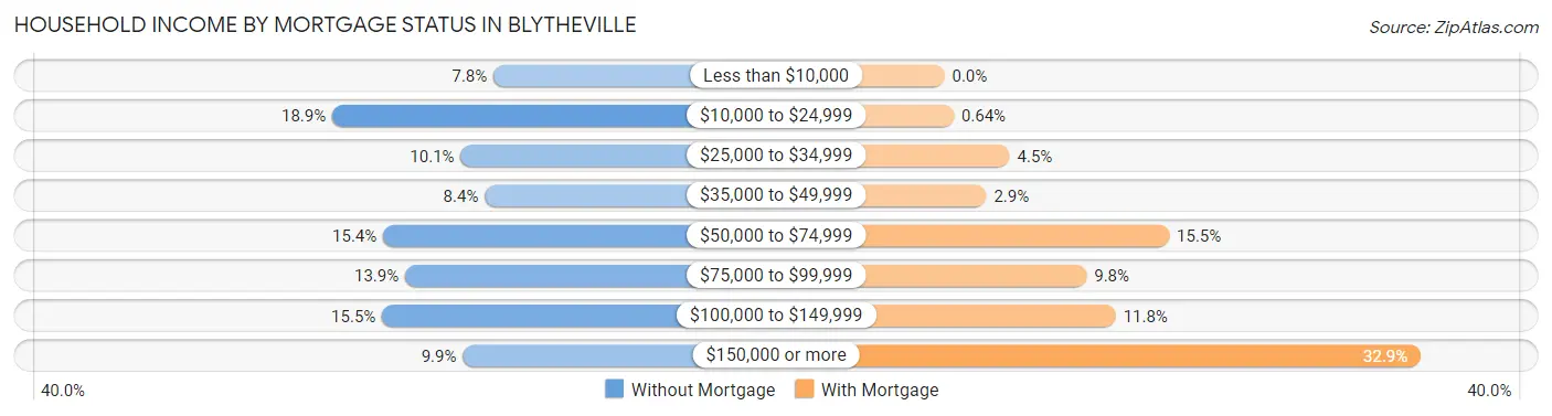 Household Income by Mortgage Status in Blytheville