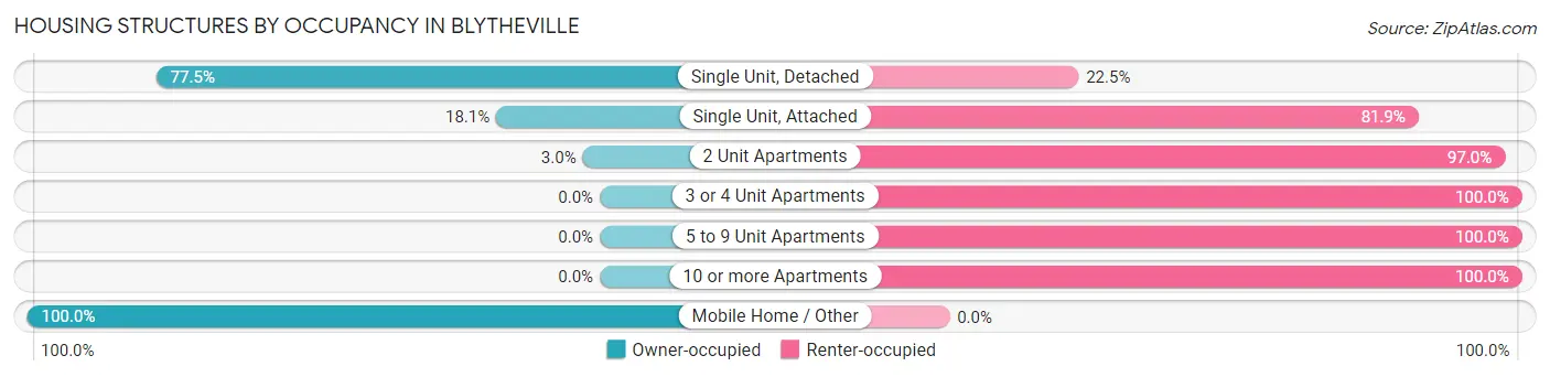 Housing Structures by Occupancy in Blytheville