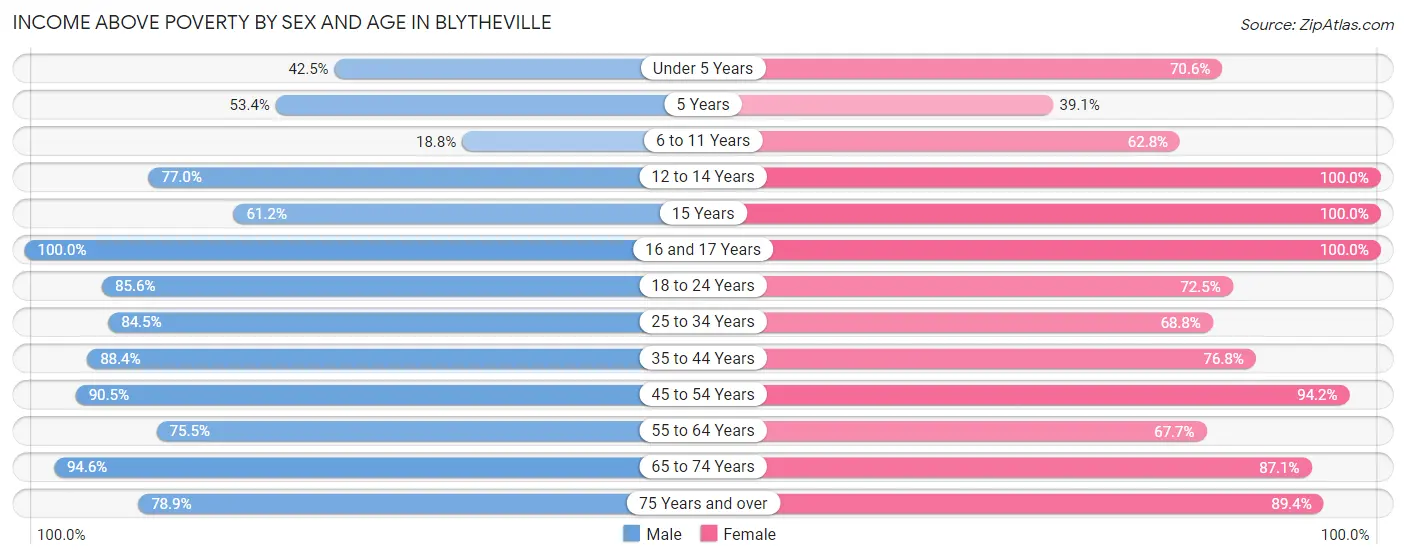 Income Above Poverty by Sex and Age in Blytheville