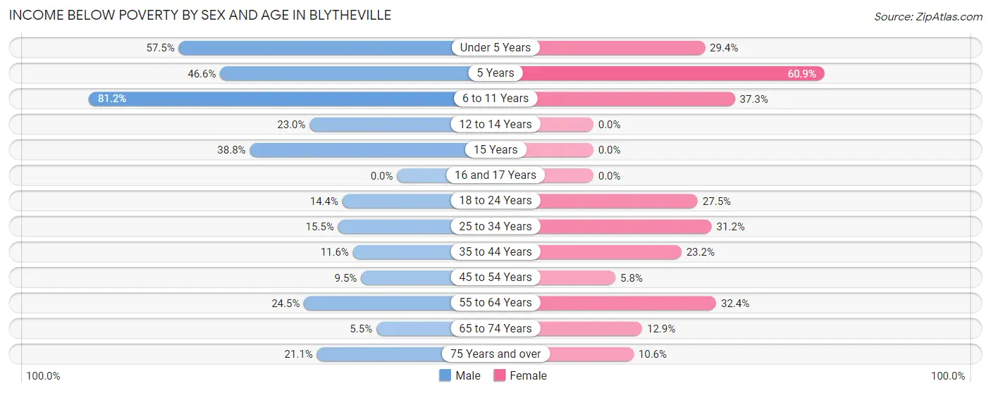 Income Below Poverty by Sex and Age in Blytheville