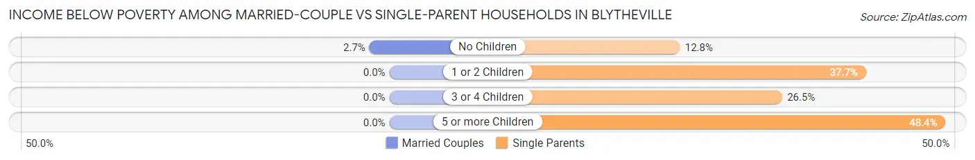 Income Below Poverty Among Married-Couple vs Single-Parent Households in Blytheville