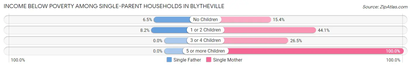 Income Below Poverty Among Single-Parent Households in Blytheville