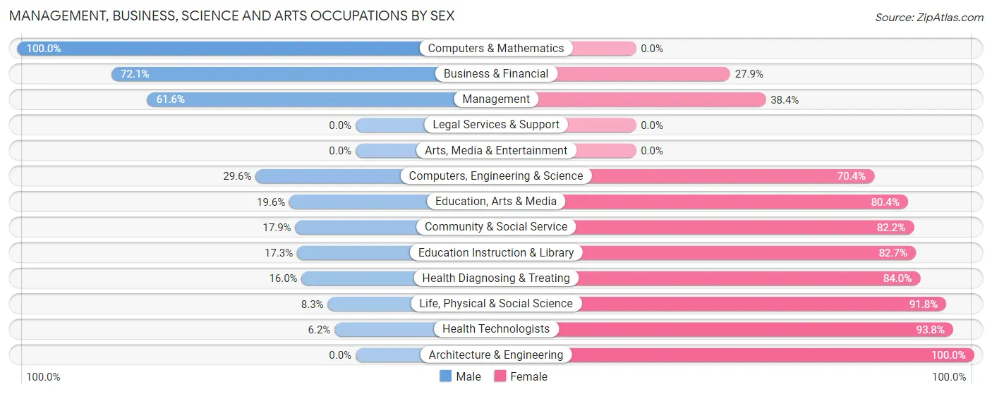 Management, Business, Science and Arts Occupations by Sex in Blytheville
