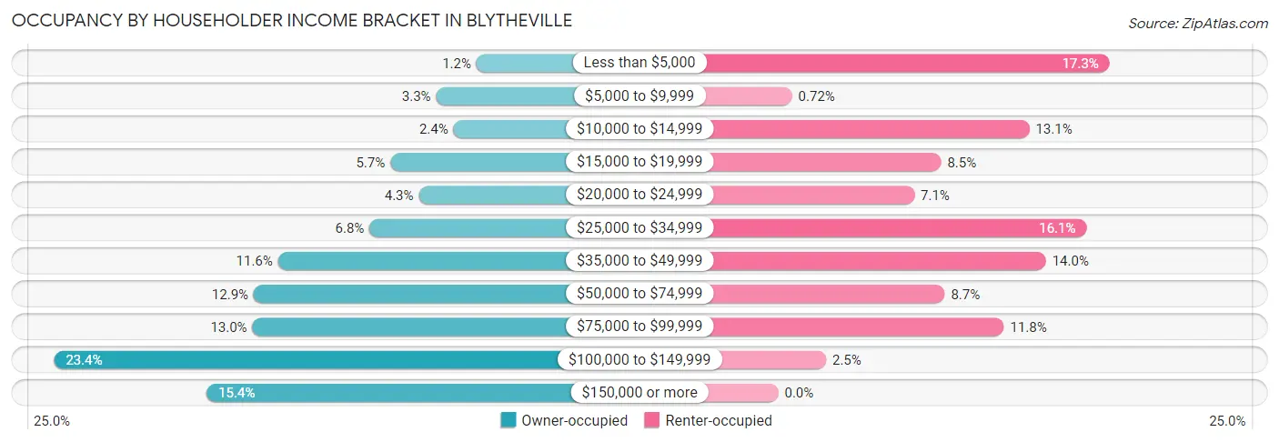 Occupancy by Householder Income Bracket in Blytheville