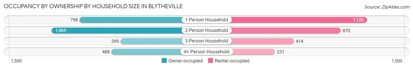 Occupancy by Ownership by Household Size in Blytheville
