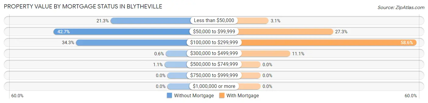 Property Value by Mortgage Status in Blytheville