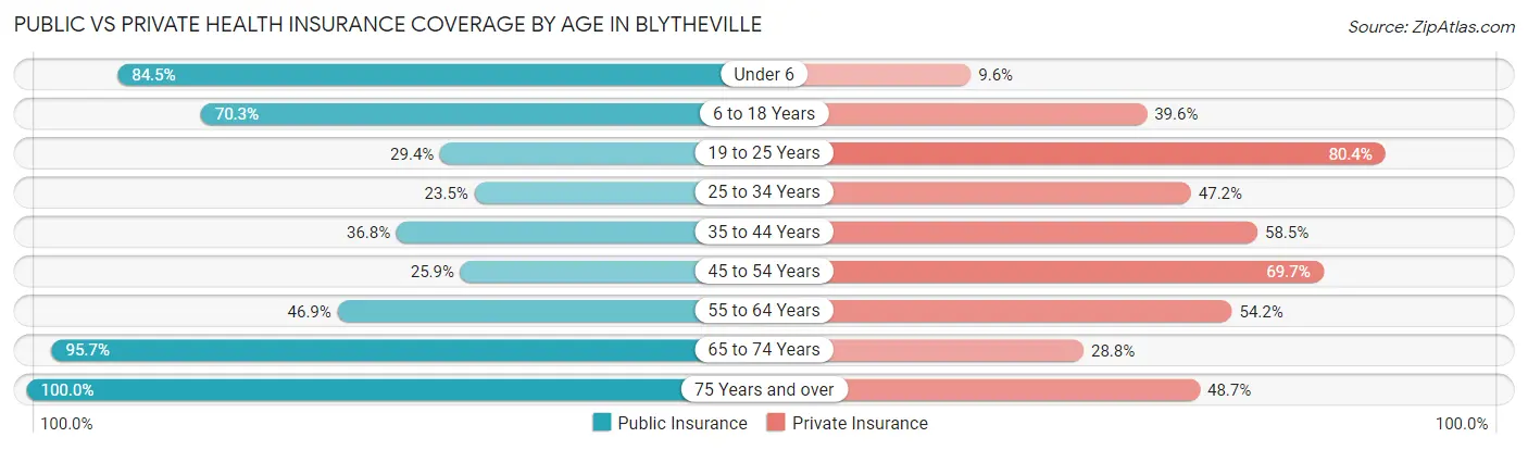Public vs Private Health Insurance Coverage by Age in Blytheville