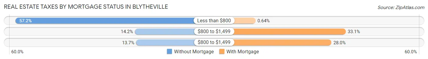 Real Estate Taxes by Mortgage Status in Blytheville
