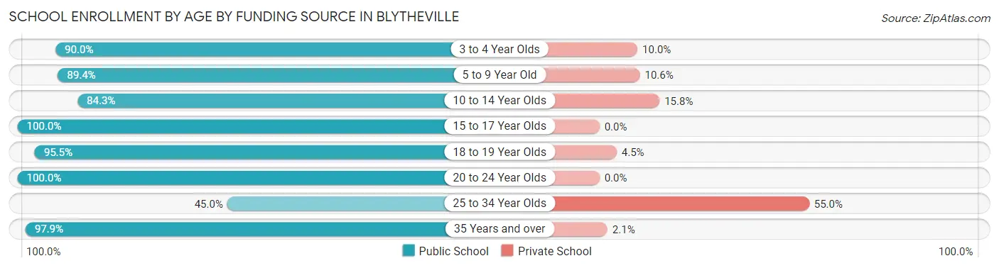 School Enrollment by Age by Funding Source in Blytheville