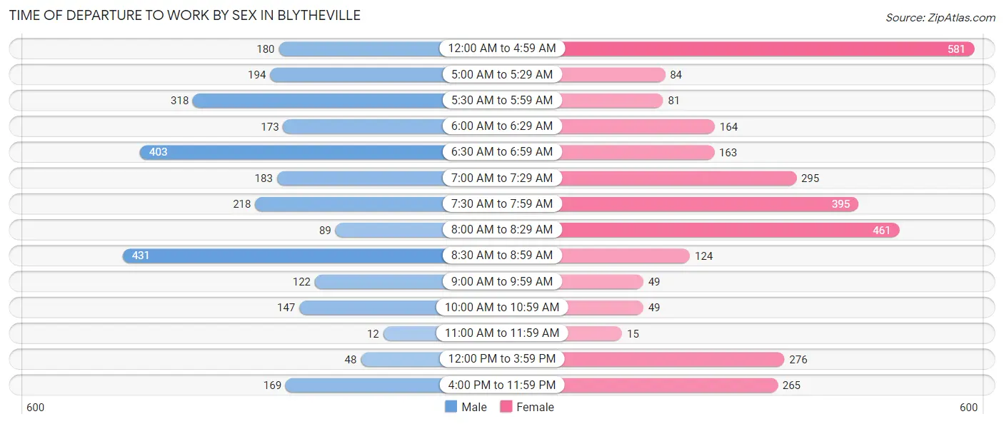 Time of Departure to Work by Sex in Blytheville