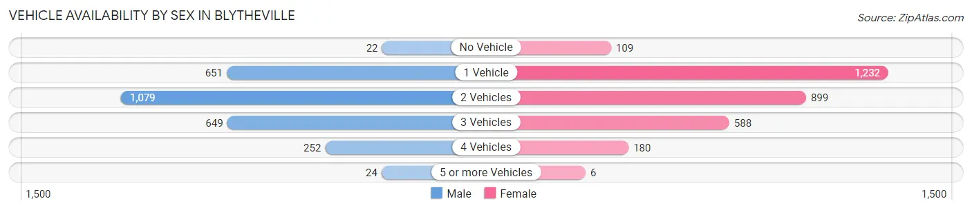 Vehicle Availability by Sex in Blytheville
