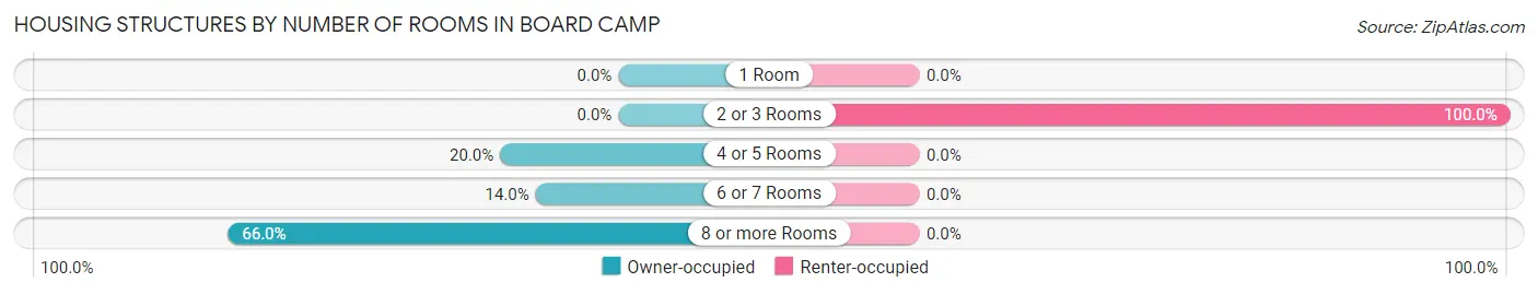 Housing Structures by Number of Rooms in Board Camp
