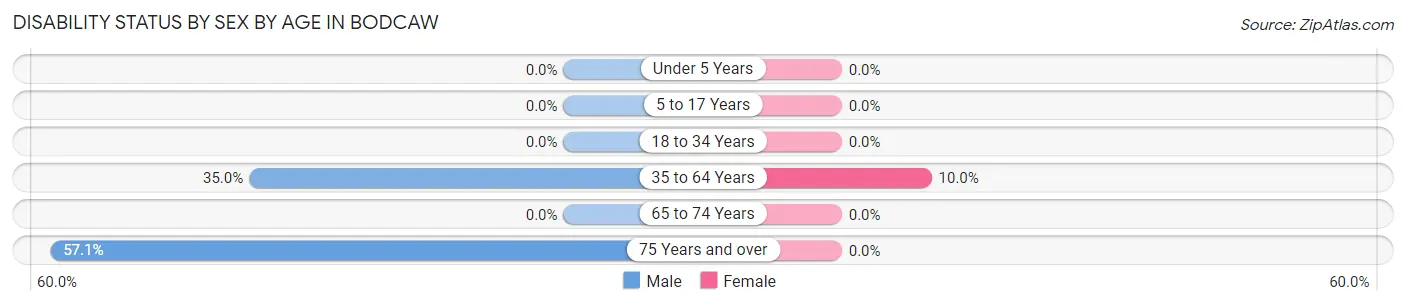 Disability Status by Sex by Age in Bodcaw