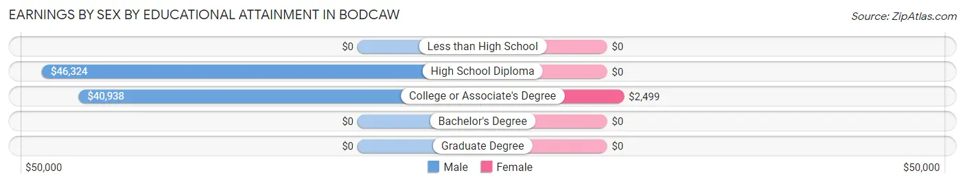 Earnings by Sex by Educational Attainment in Bodcaw