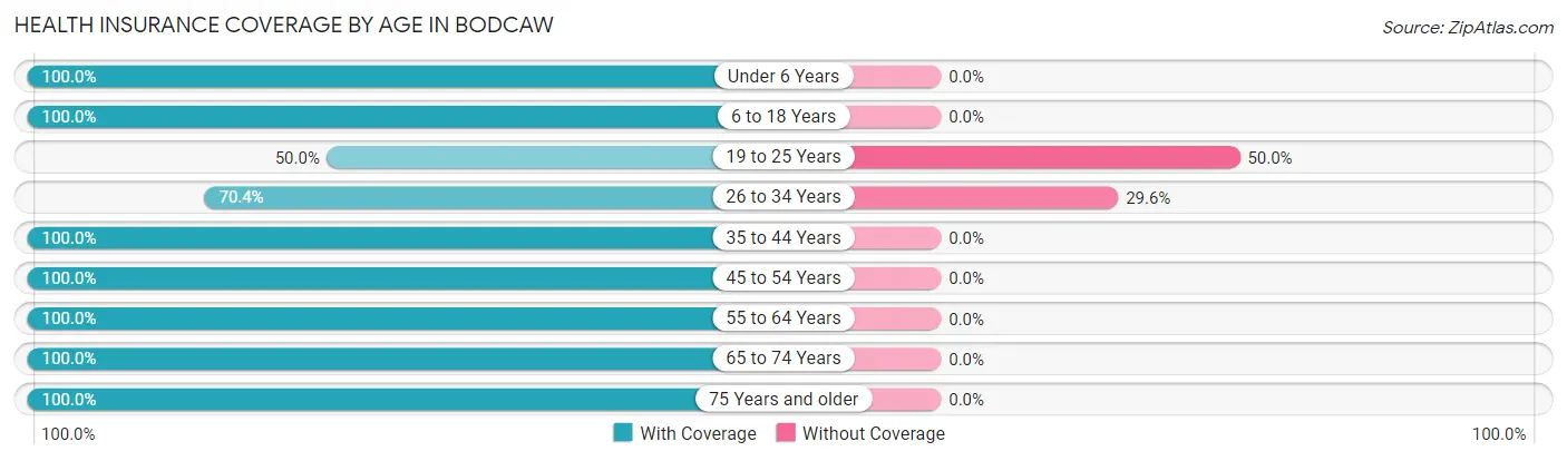 Health Insurance Coverage by Age in Bodcaw