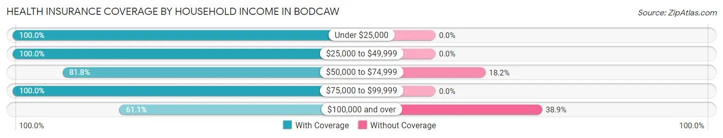 Health Insurance Coverage by Household Income in Bodcaw